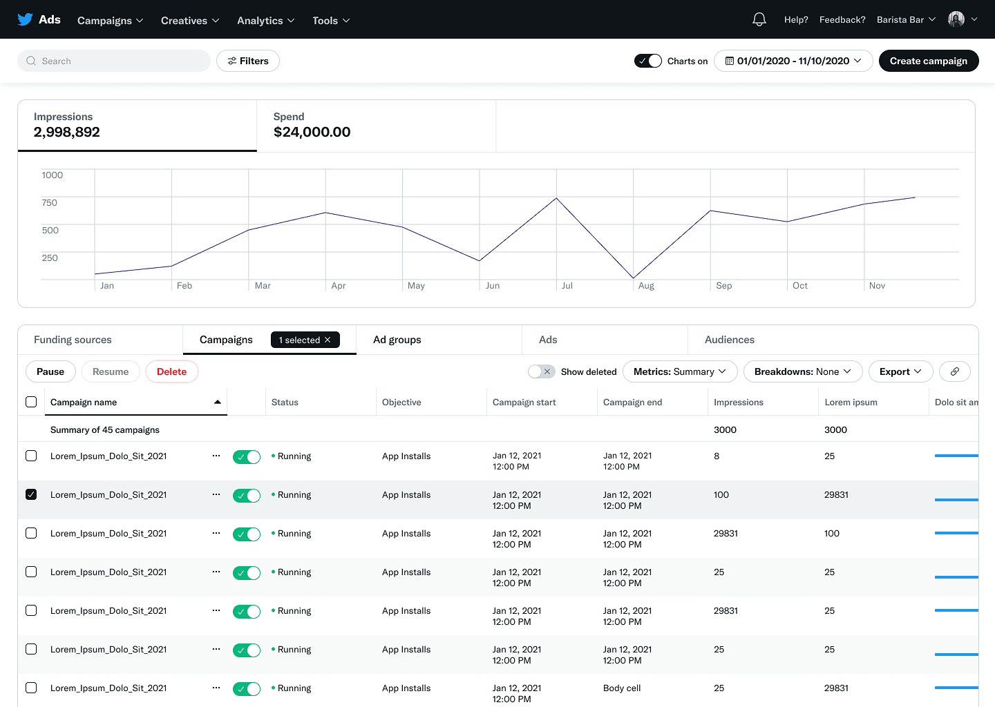 Ads Manager campaigns dashboard showing impressions and spend data — no visible navigation to Business Settings or Shopping Manager.