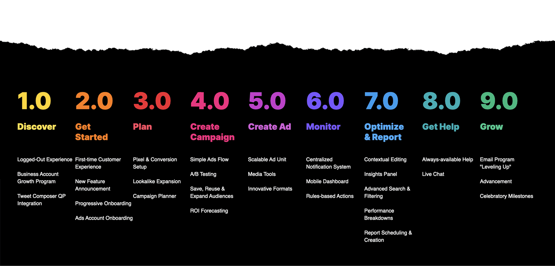 Nine-stage advertiser journey framework spanning Discover (1.0) through Grow (9.0), with color-coded stage labels and sub-initiatives listed under each phase on a dark background