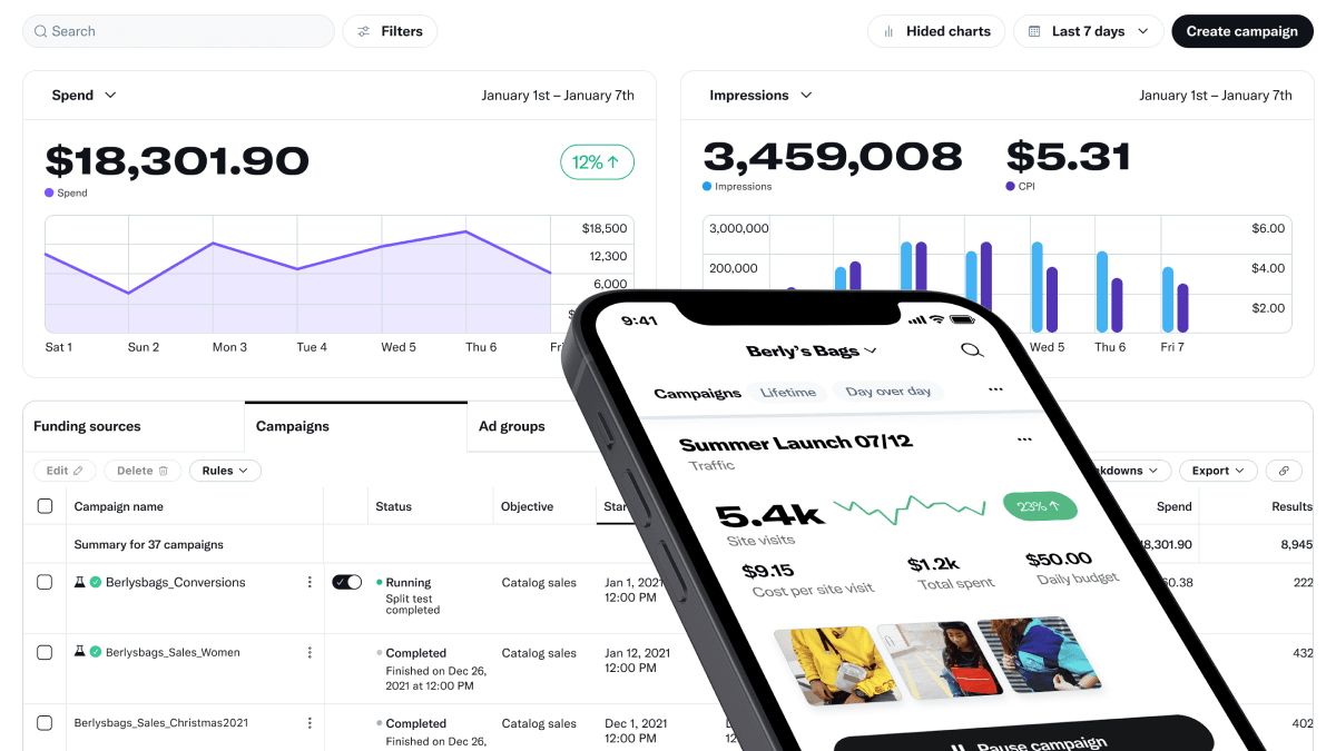 Composite view of Twitter Ads showing a campaign performance dashboard on desktop with $18K in spend and 3.4M impressions, overlaid with a mobile app view of an active campaign card