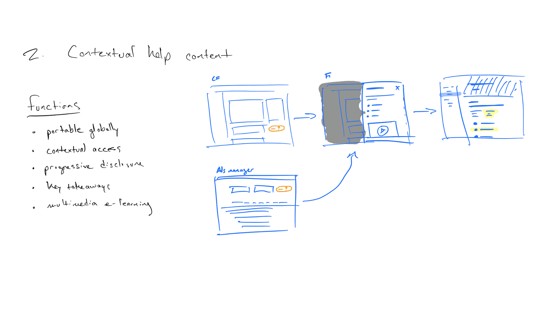 Whiteboard sketch mapping a contextual help system with notes on portability, progressive disclosure, and multimedia e-learning flows