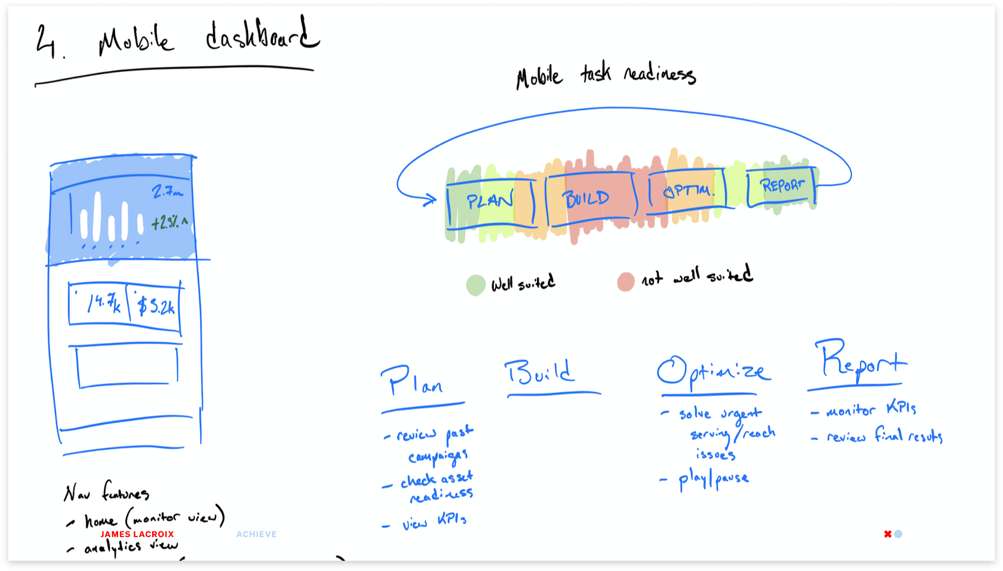 Whiteboard sketch exploring a mobile dashboard concept with task readiness mapped across Plan, Build, Optimize, and Report advertiser phases