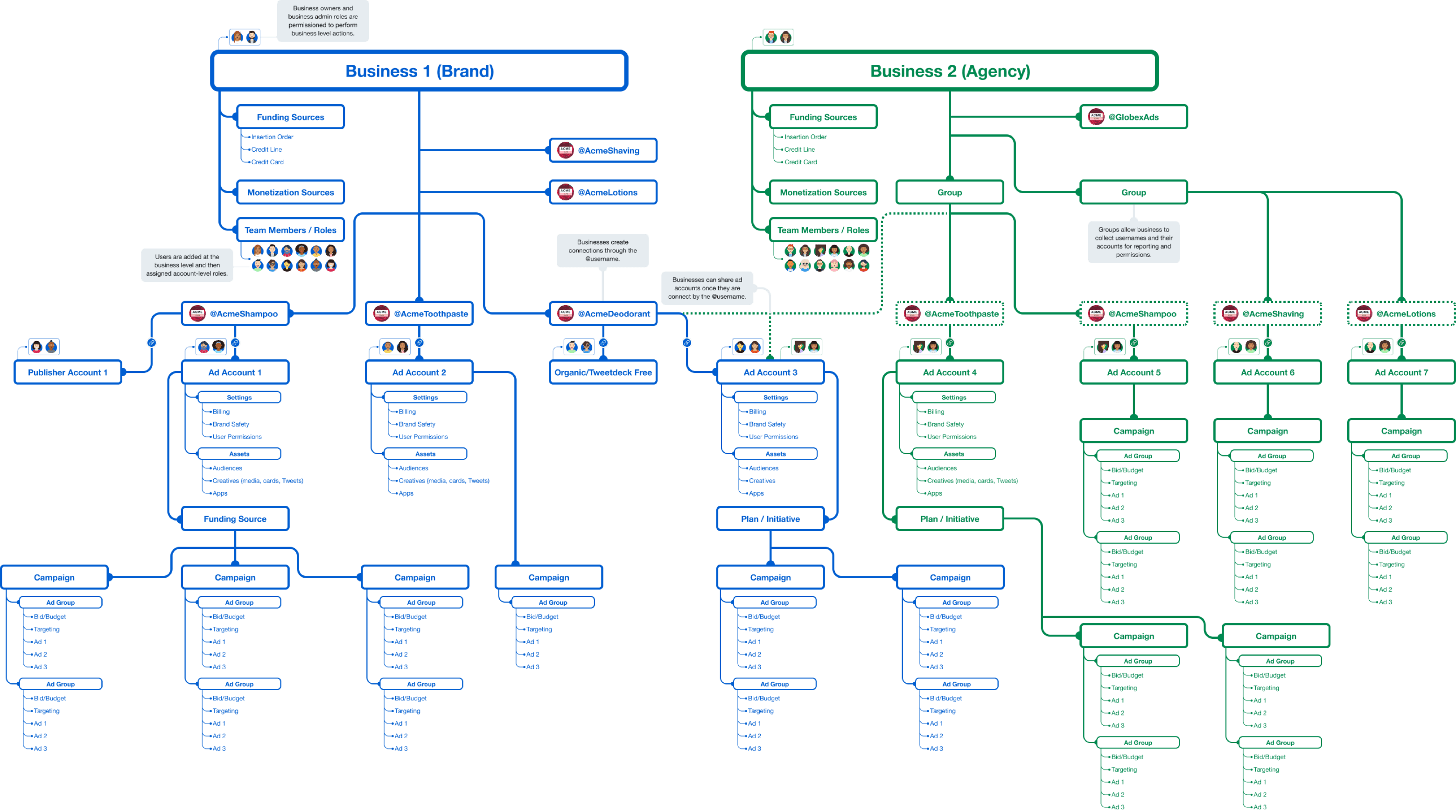 Relational diagram mapping the graph-based permission model with nodes for businesses, people, accounts, and assets connected by directional permission relationships