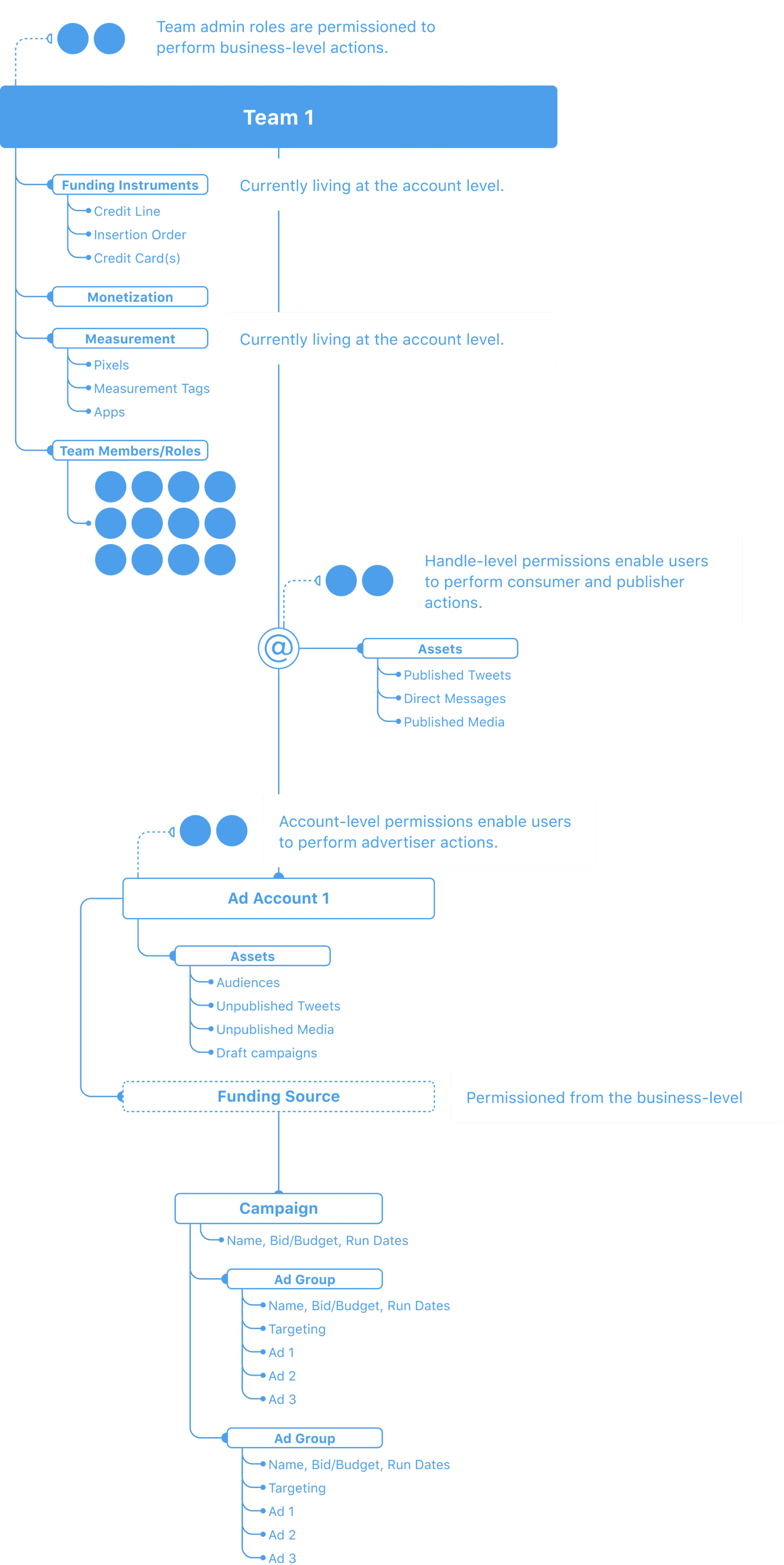 Detailed entity-relationship diagram showing the data model connecting businesses, users, ads accounts, professional accounts, and partner organizations