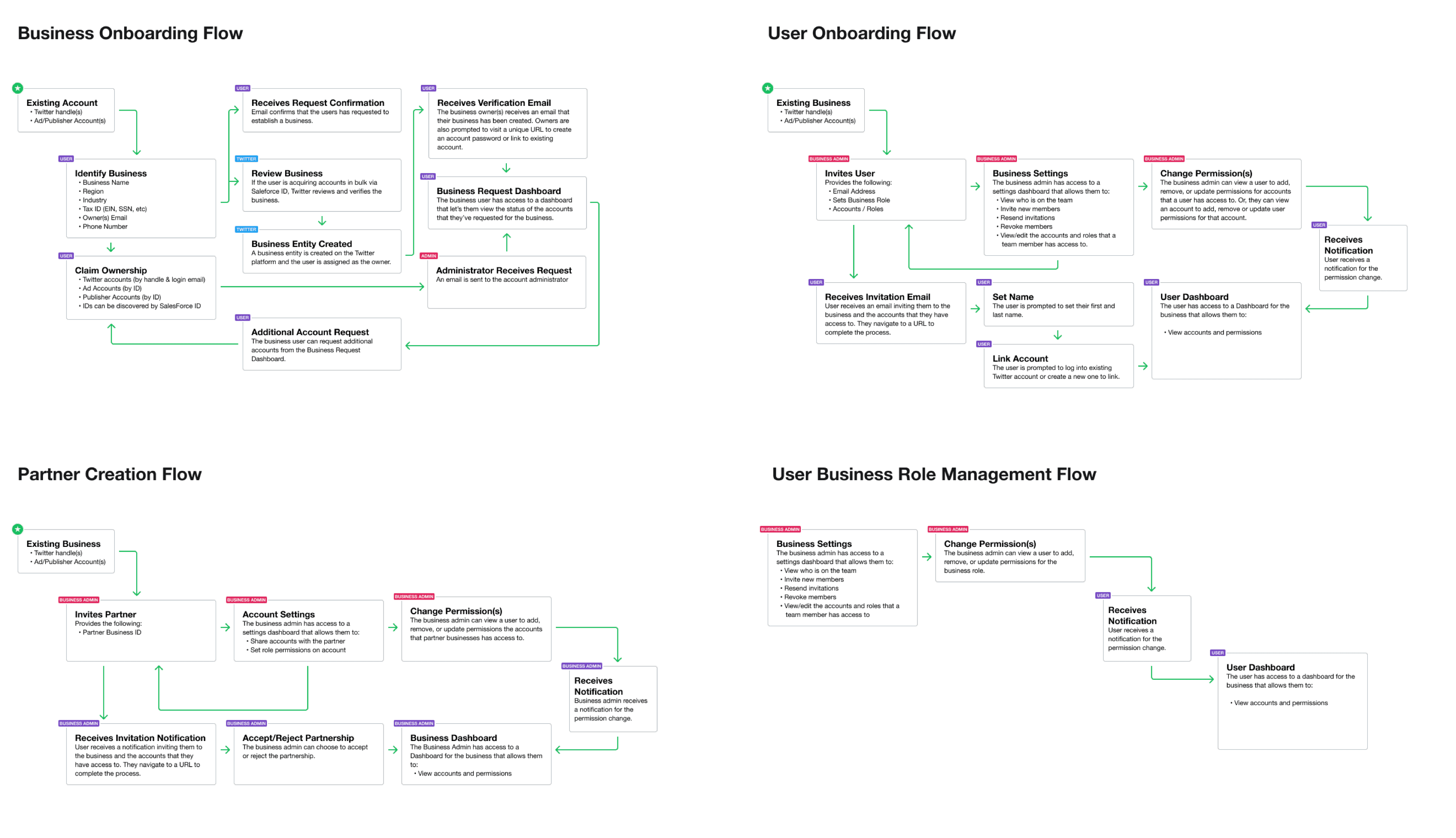Flow diagram showing the step-by-step user journey for setting up a business on the new platform, including account creation, user invitation, permission assignment, and account linking steps