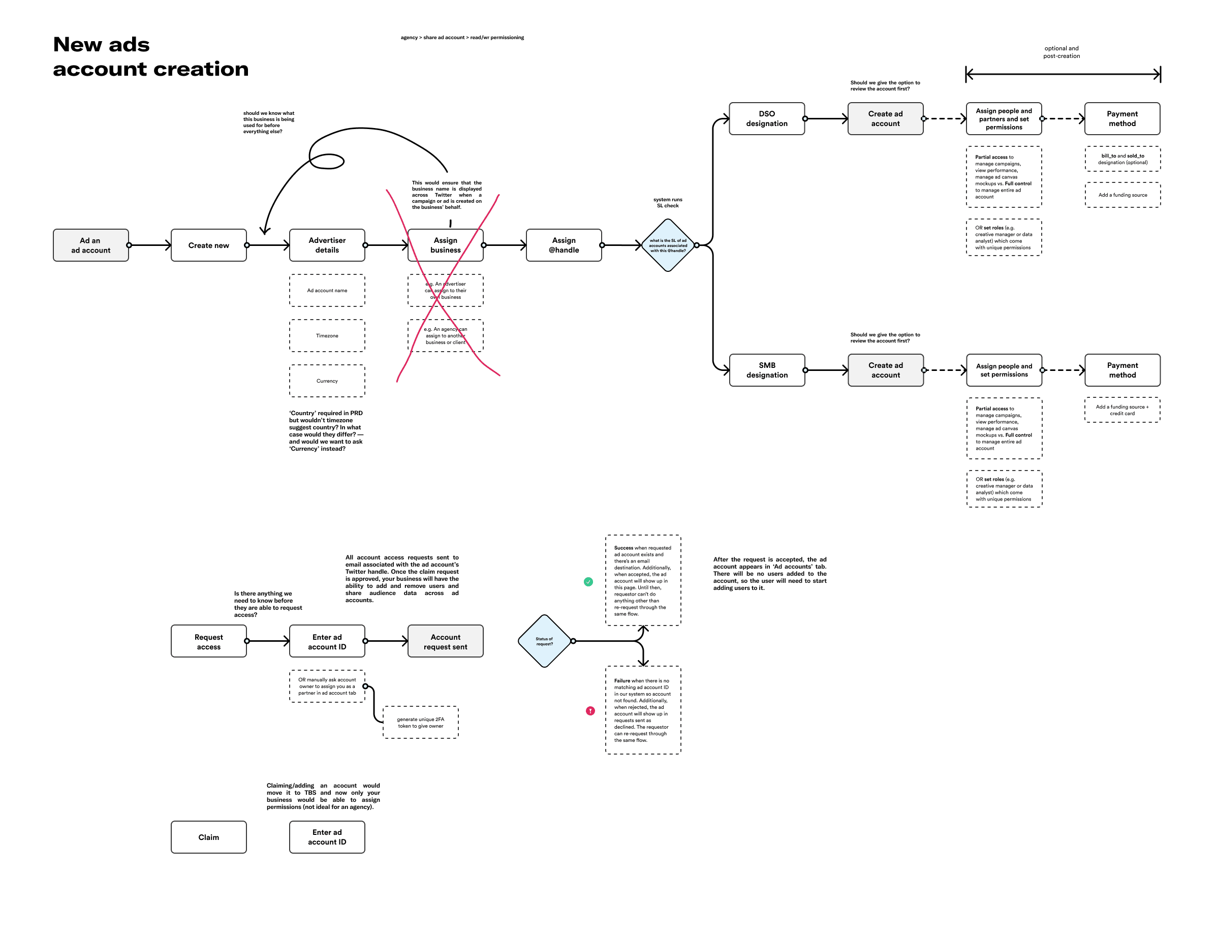 Design exploration showing the flow for adding a new ads account to a business, with screens for searching, selecting, and assigning permissions to an account within the business hierarchy