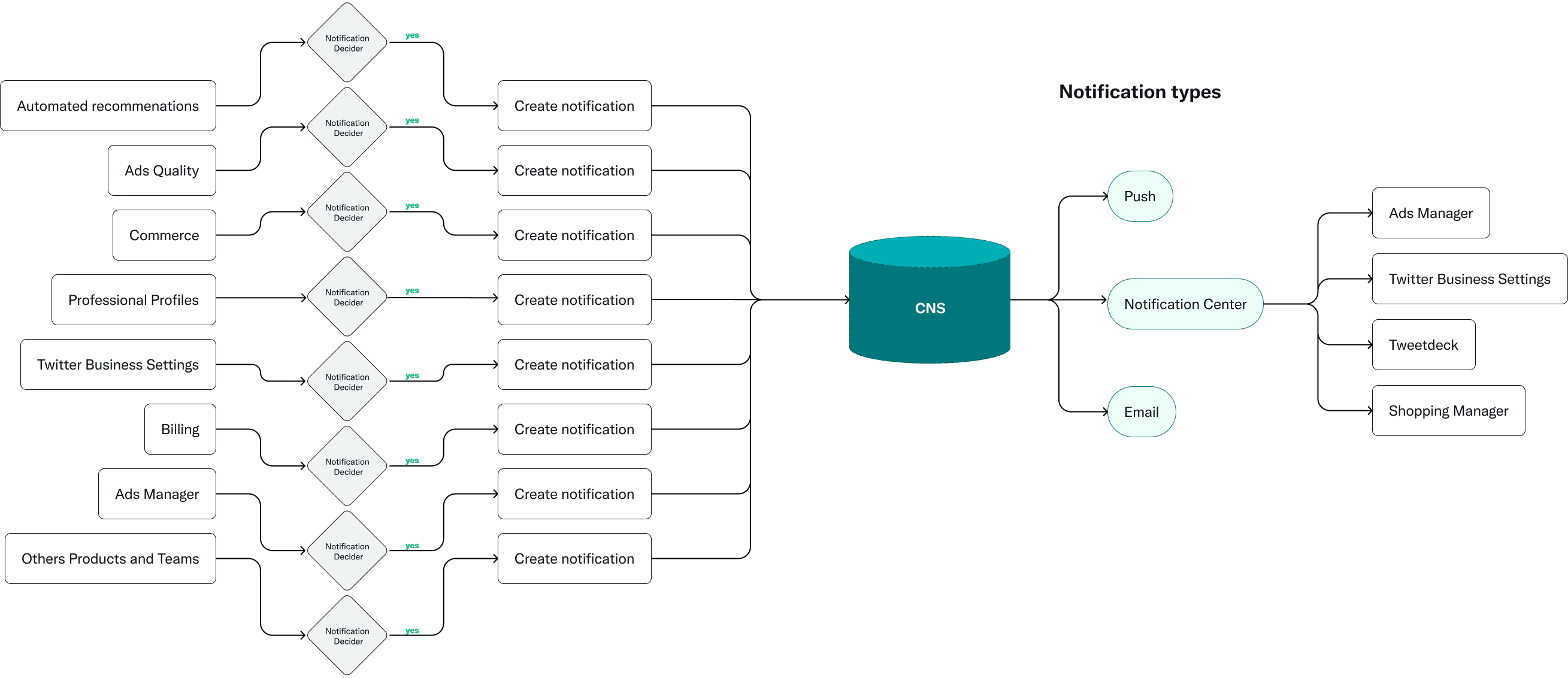 Simplified diagram illustrating the notification routing logic, showing how role-based permissions determine which person within a business receives a given alert or action request
